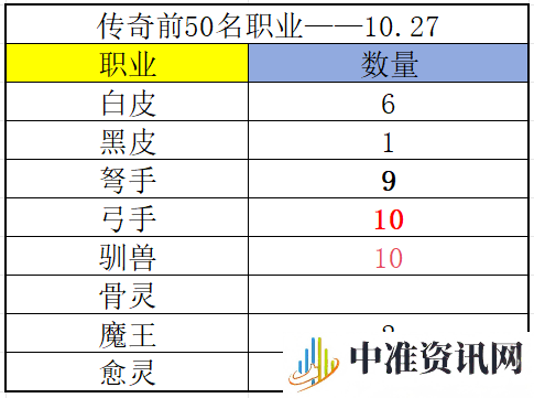 冒险大作战传奇榜前50名职业介绍10.27-冒险大作战传奇榜前50名职业说明分享